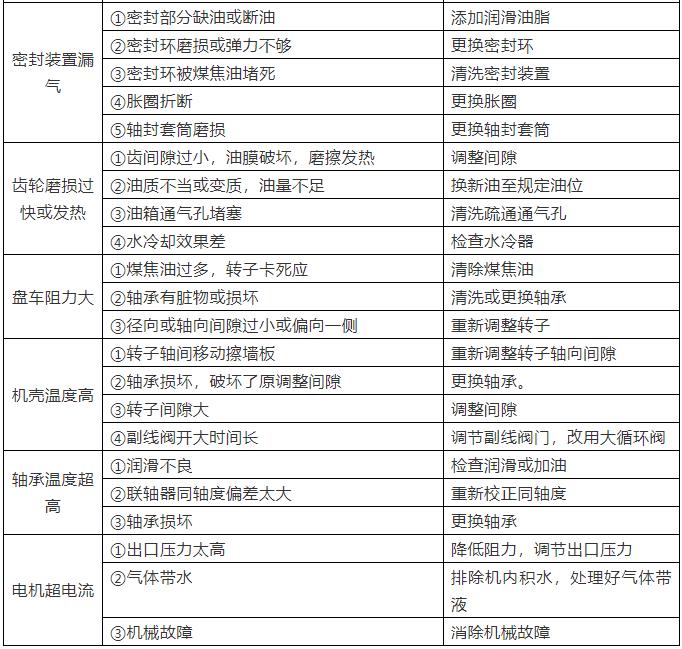 羅茨鼓風(fēng)機(jī)常見故障及解決方法