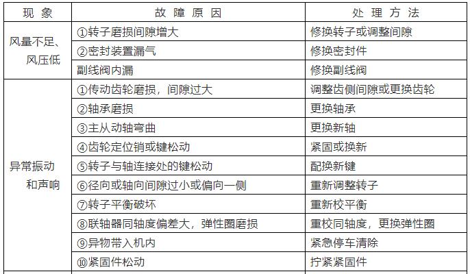 羅茨鼓風(fēng)機(jī)常見故障及解決方法